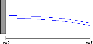 Wall, Boundary Conditions