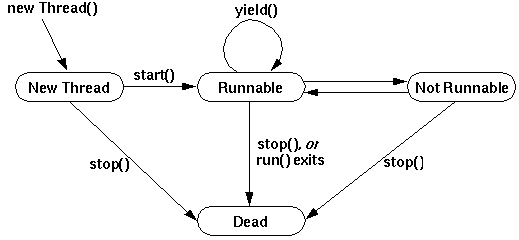 Thread States