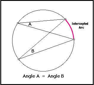 Angles In Circles