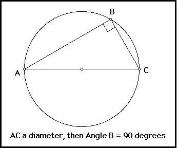 Conjectures in Geometry: Inscribed Angles