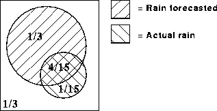 Rain Circle diagram