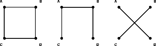 	A______B    A______B    A      B
	|      |    |      |      \  /
	|      |    |      |       \/
	|      |    |      |       /\
	|______|    |      |      /  \
	C      D    C      D    C      D

