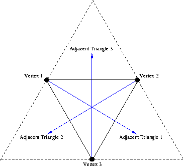 If there is no adjacent triangle opposite a vertex, then the neighboring 
