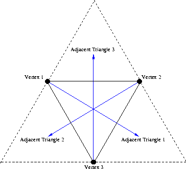 vertices of a triangle